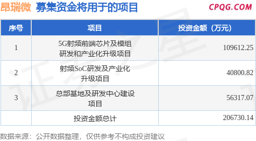 IPO动态：昂瑞微拟在上交所科创板上市募资20.67亿元