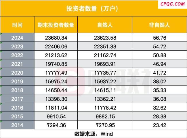 每6个中国人就有1个股民 A股投资者突破2.4亿户