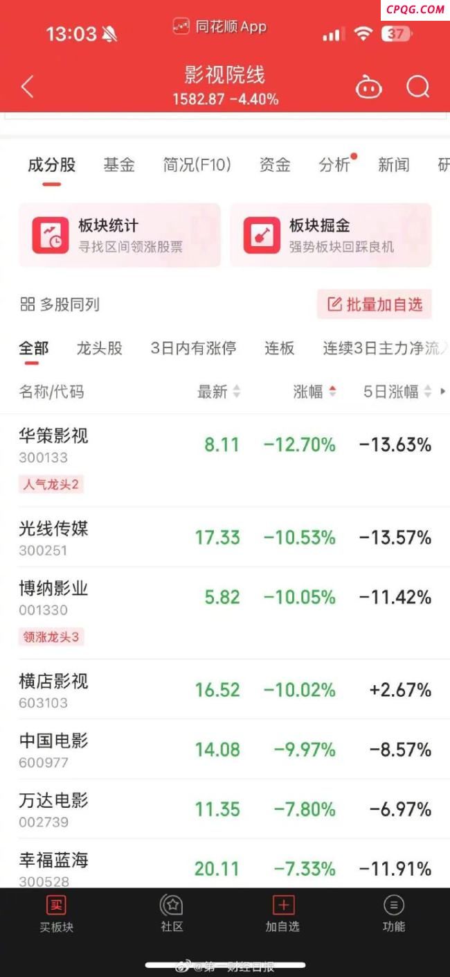 节后影视院线板块集体下跌，华策影视大跌12.7%