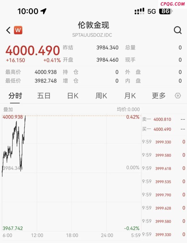 现货黄金价格首次突破4000美元