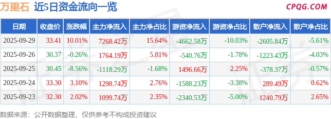 9月29日万里石涨停：锂电池，盐湖提锂，新能源汽车概念热股