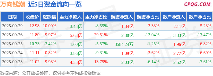 9月29日万向钱潮涨停：固态电池，新能源汽车，人形机器人概念热股