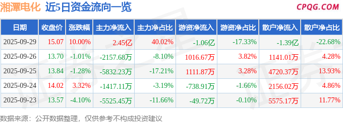 9月29日湘潭电化涨停：磷酸铁锂，锂电池，固态电池概念热股