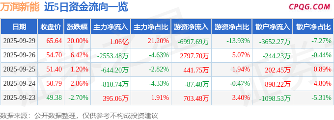 9月29日万润新能涨停：磷酸铁锂，钠电池，锂电池概念热股