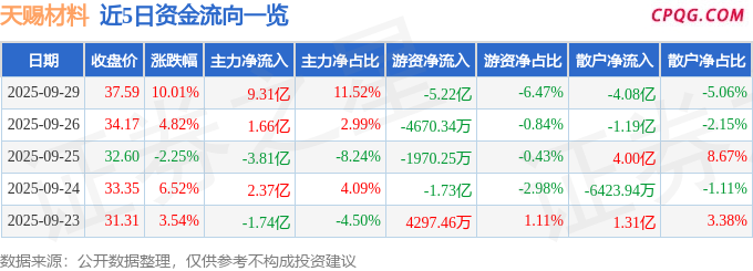 9月29日天赐材料涨停：磷酸铁锂，氟化工，钠电池概念热股