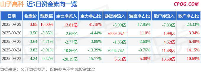 9月29日山子高科涨停：新能源汽车，新能源车零部件，华为汽车概念热股
