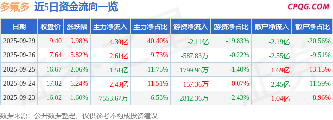 9月29日多氟多涨停：氟化工，钠电池，锂电池概念热股
