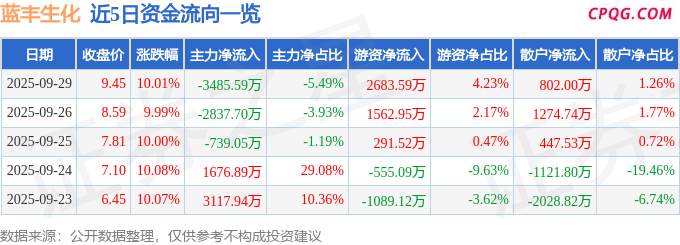 9月29日蓝丰生化涨停：光伏，虫害防治，农药概念热股