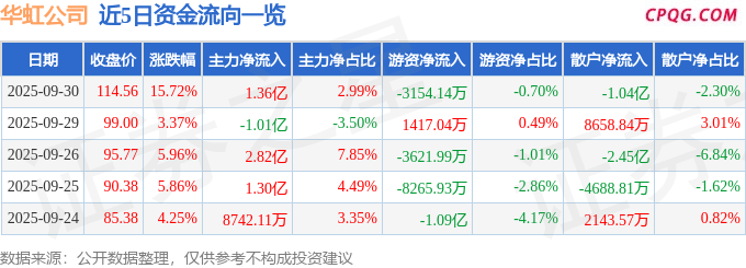 异动快报：华虹公司（688347）10月9日10点28分触及涨停板