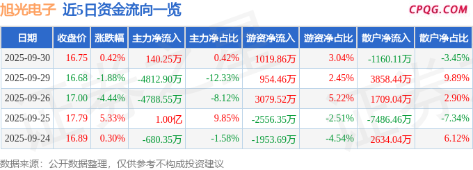 异动快报：旭光电子（600353）10月9日10点32分触及涨停板
