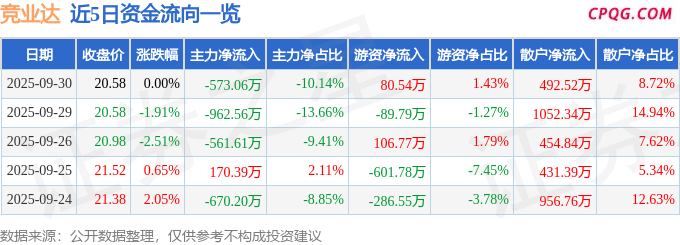 异动快报：竞业达（003005）10月9日10点45分触及涨停板