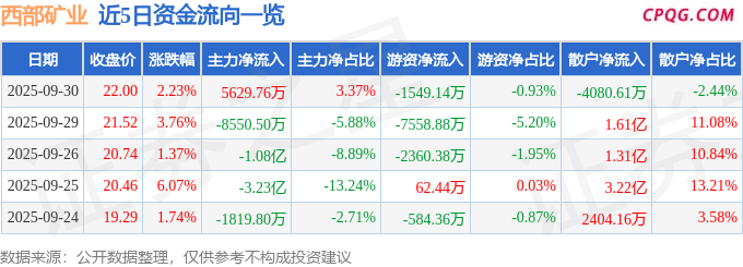 异动快报：西部矿业（601168）10月9日11点19分触及涨停板