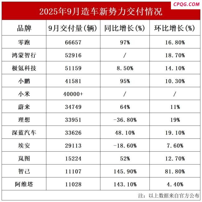 造车新势力9月销量排名来了 零跑再夺销冠