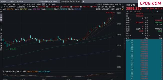 各国继续增持黄金意味着什么 金价突破4000美元关口