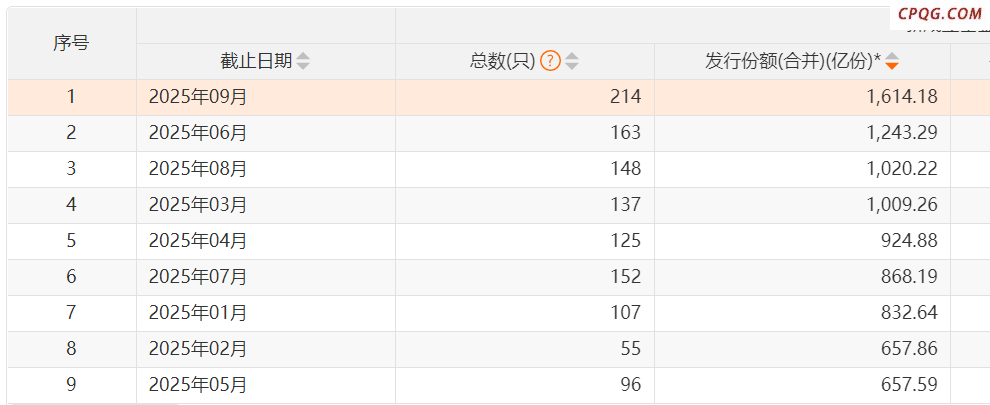 公募看好四季度行情 增量资金“跑步”入场！