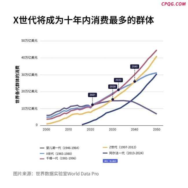“X世代”成为全球最高消费群体