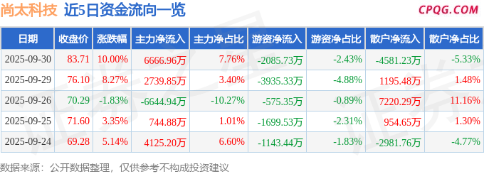 9月30日尚太科技涨停：锂电池，宁德时代概念股，石墨电极概念热股