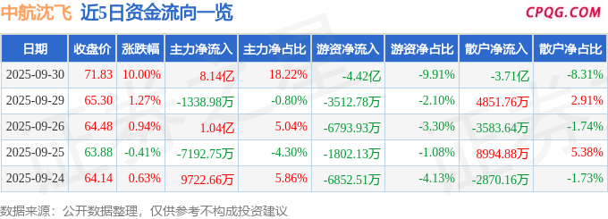 9月30日中航沈飞涨停：军工集团，大飞机，无人机概念热股