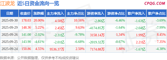 9月30日江波龙涨停：闪存，DRAM（内存），大基金概念概念热股