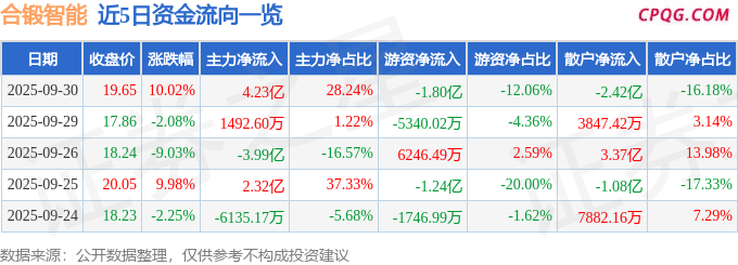 9月30日合锻智能涨停：核聚变，机器视觉，核电概念热股