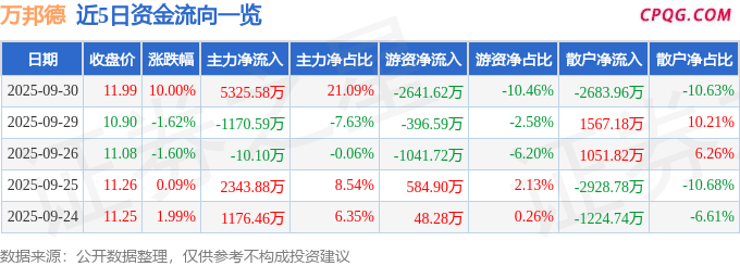 9月30日万邦德涨停：骨科材料，医疗器械，创新药概念热股