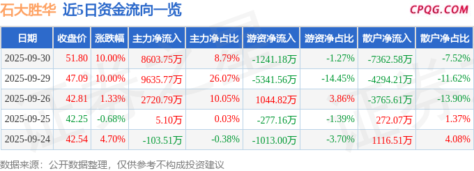 9月30日石大胜华涨停：磷酸铁锂，锂电池，固态电池概念热股