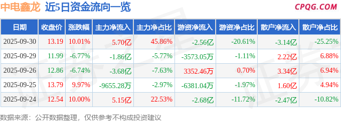 9月30日中电鑫龙涨停：磁电存储，军工信息化，AIGC概念概念热股