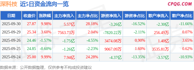 9月30日深科技涨停：闪存，DRAM（内存），大基金概念概念热股