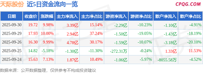9月30日天际股份涨停：锂电池，钠电池，氟化工概念热股
