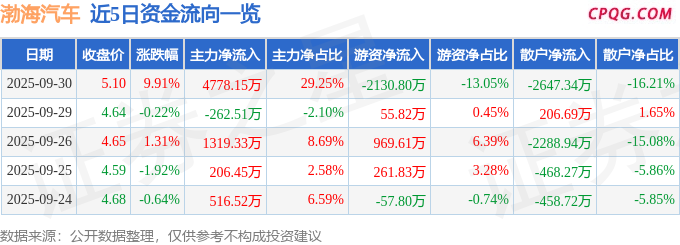 9月30日渤海汽车涨停：新能源汽车，华为汽车，智能制造概念热股