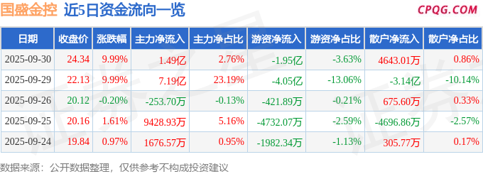 9月30日国盛金控涨停：金融科技，券商，大金融概念热股