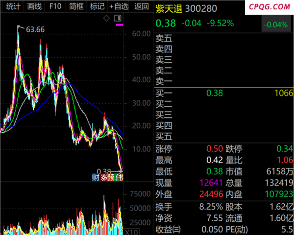 9月最熊股，300280，暴跌超86%！主力资金大幅出手的优质股曝光