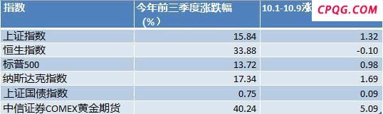 A股四季度行情如何演绎