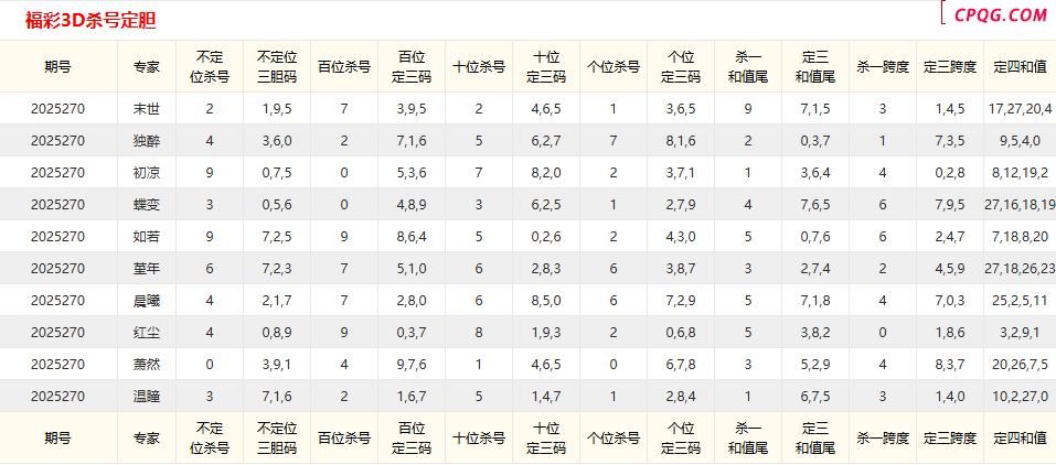 25年270期彩宝贝专家福彩3D杀号定码图表