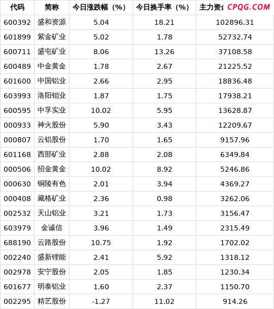有色金属行业净流出资金43.53亿元