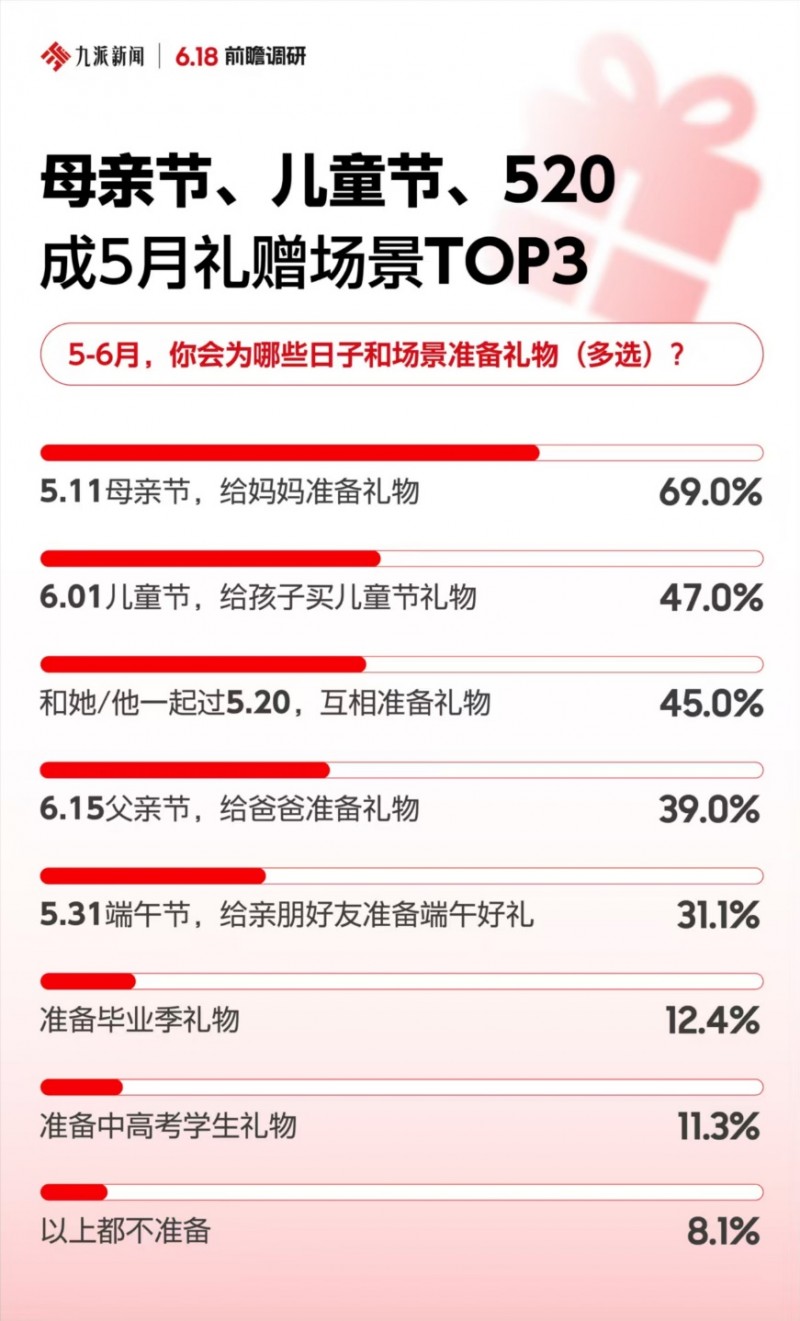 618前瞻调研：电商5-6月迎来促销热 超九成消费者希望61