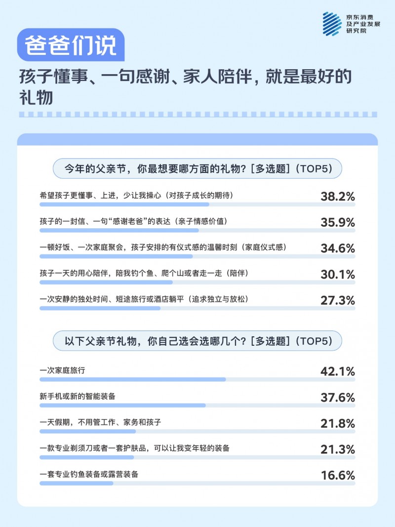 父亲节，听爸爸们说！-京东调研：与615位爸爸的聊天实录
