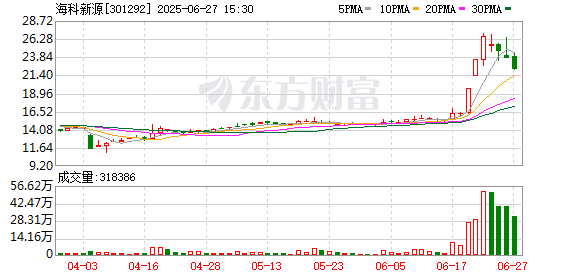 固态电池概念股赫然在列！6月接待机构调研次数居前热门股名单一览,汇川技术（300124）,海科新源（301292）,生益
