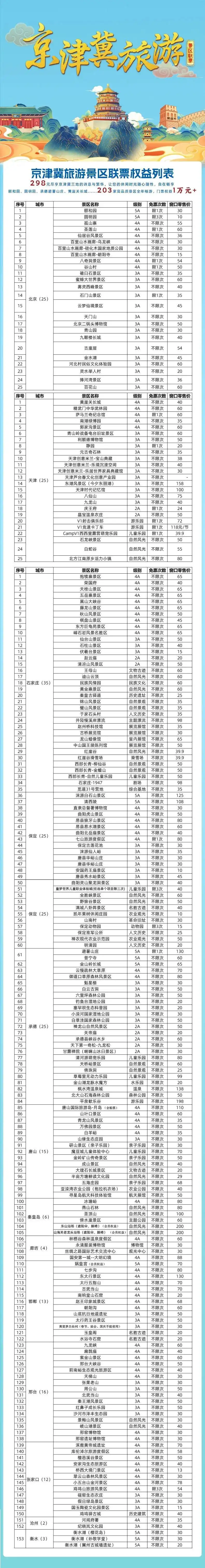 京津冀旅游景区联票发行 可游203家热门景区